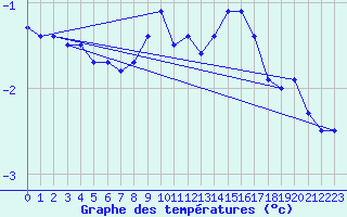 Courbe de tempratures pour Schmuecke