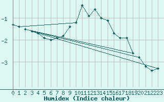 Courbe de l'humidex pour Arjeplog