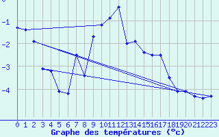 Courbe de tempratures pour Tarfala