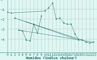 Courbe de l'humidex pour Tarfala