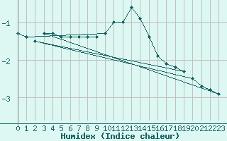 Courbe de l'humidex pour Virrat Aijanneva