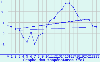 Courbe de tempratures pour Saentis (Sw)