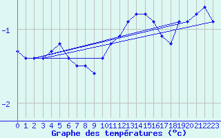 Courbe de tempratures pour Chlons-en-Champagne (51)