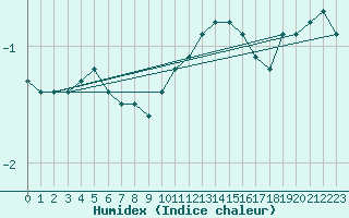 Courbe de l'humidex pour Chlons-en-Champagne (51)