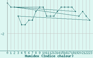 Courbe de l'humidex pour Harzgerode