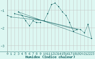 Courbe de l'humidex pour Chaumont (Sw)