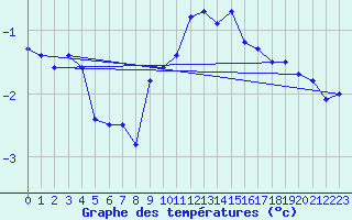 Courbe de tempratures pour Cimetta