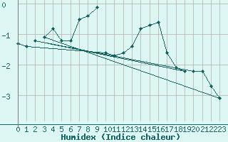 Courbe de l'humidex pour Bogskar