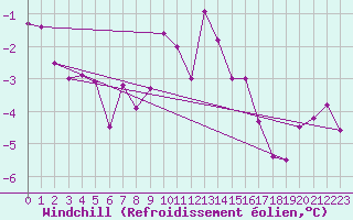 Courbe du refroidissement olien pour Pelkosenniemi Pyhatunturi