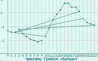 Courbe de l'humidex pour Herserange (54)