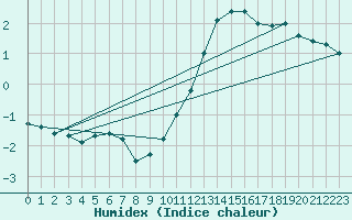 Courbe de l'humidex pour Paray-le-Monial - St-Yan (71)