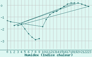 Courbe de l'humidex pour Sandillon (45)