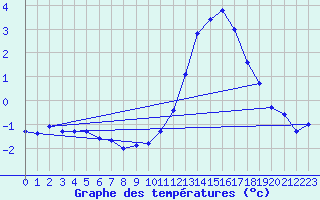 Courbe de tempratures pour Remich (Lu)