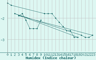 Courbe de l'humidex pour Salla Varriotunturi