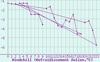 Courbe du refroidissement olien pour Genthin