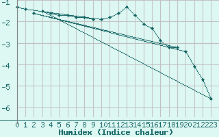 Courbe de l'humidex pour Stockholm Tullinge