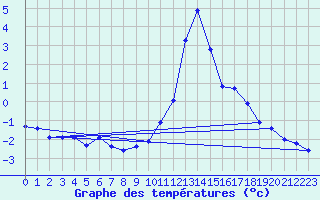 Courbe de tempratures pour Orlu - Les Ioules (09)