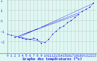 Courbe de tempratures pour Haegen (67)