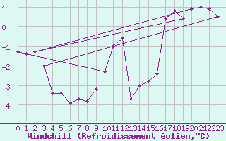 Courbe du refroidissement olien pour Chailles (41)