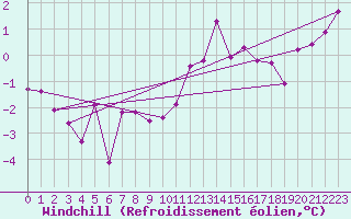 Courbe du refroidissement olien pour Muehldorf