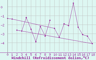 Courbe du refroidissement olien pour Varena