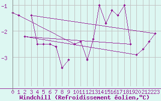 Courbe du refroidissement olien pour Guret (23)