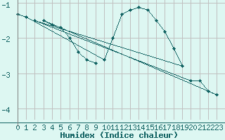 Courbe de l'humidex pour Ambrieu (01)