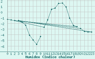 Courbe de l'humidex pour Colmar (68)