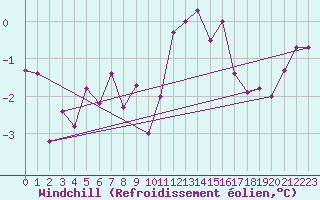 Courbe du refroidissement olien pour Zrich / Affoltern