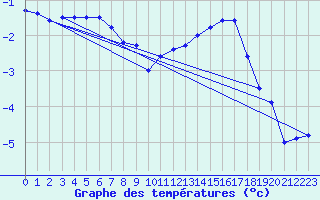 Courbe de tempratures pour Laval (53)