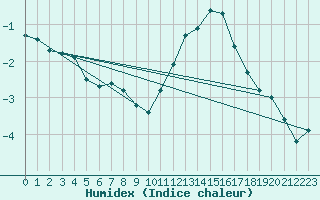 Courbe de l'humidex pour Chivres (Be)