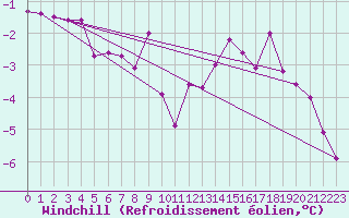 Courbe du refroidissement olien pour Kittila Kk