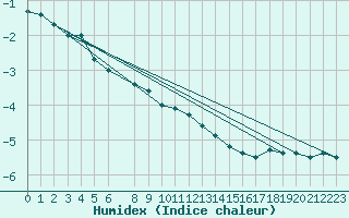 Courbe de l'humidex pour Hemling