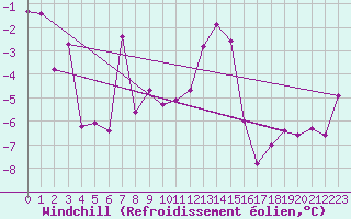 Courbe du refroidissement olien pour Orcires - Nivose (05)