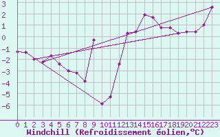 Courbe du refroidissement olien pour Monte Cimone