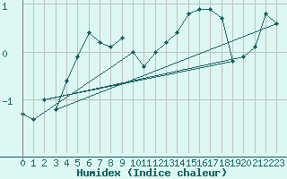 Courbe de l'humidex pour Leuchtturm Kiel