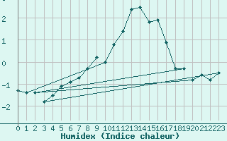 Courbe de l'humidex pour Wittenborn