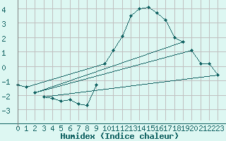 Courbe de l'humidex pour Nancy - Ochey (54)