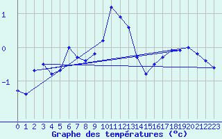 Courbe de tempratures pour Jan Mayen