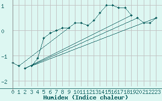 Courbe de l'humidex pour Sodankyla Vuotso