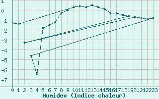 Courbe de l'humidex pour La Brvine (Sw)