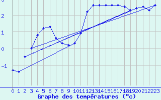 Courbe de tempratures pour Sletterhage 