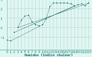 Courbe de l'humidex pour Sletterhage 