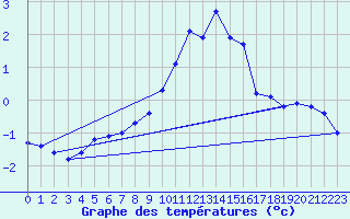 Courbe de tempratures pour Stora Spaansberget