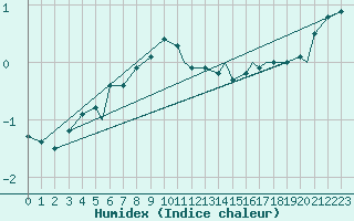 Courbe de l'humidex pour Honningsvag / Valan