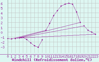 Courbe du refroidissement olien pour Gap-Sud (05)