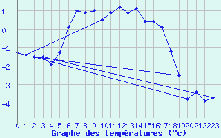 Courbe de tempratures pour Tromso