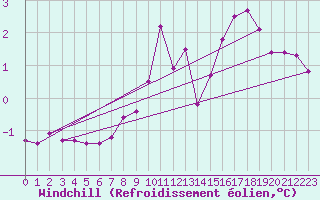 Courbe du refroidissement olien pour Pinsot (38)