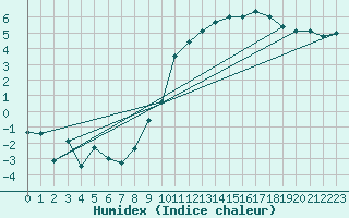 Courbe de l'humidex pour Rochefort Saint-Agnant (17)