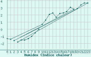 Courbe de l'humidex pour Pilatus